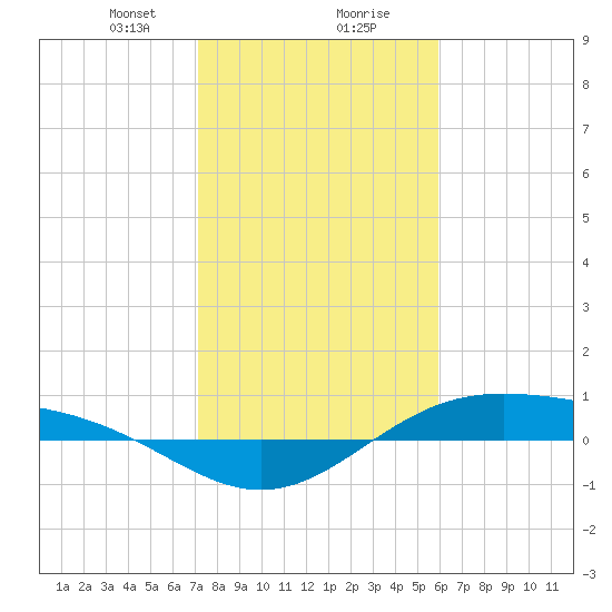 Morgans Point tide chart for Wednesday, January 28, 2026