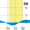 Morgans Point tide chart for Wednesday, January 28, 2026