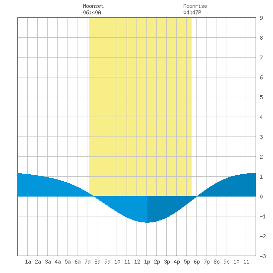 Morgans Point tide chart for Friday, January 2, 2026
