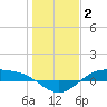 Morgans Point tide chart for Friday, January 2, 2026