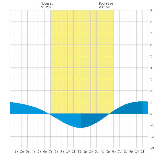 Morgans Point tide chart for Friday, January 30, 2026