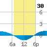 Morgans Point tide chart for Friday, January 30, 2026
