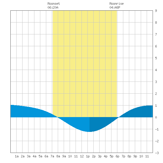 Morgans Point tide chart for Saturday, January 31, 2026