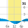 Morgans Point tide chart for Saturday, January 31, 2026