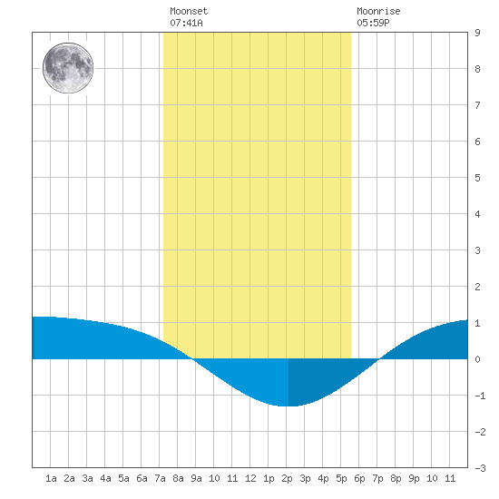 Morgans Point tide chart for Saturday, January 3, 2026
