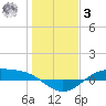Morgans Point tide chart for Saturday, January 3, 2026