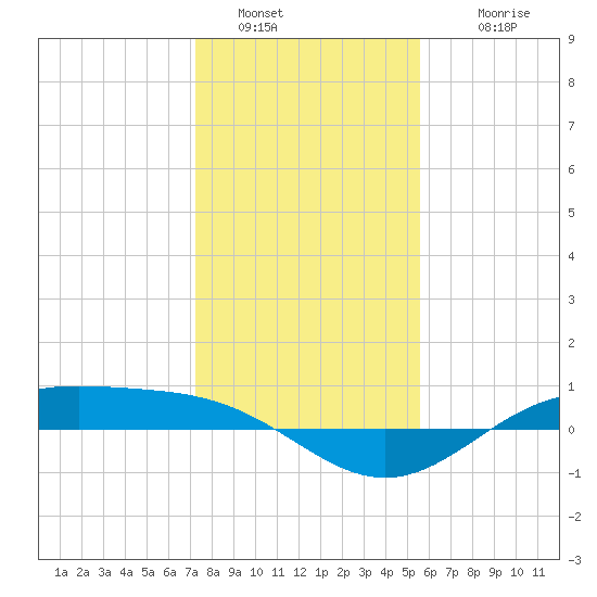 Morgans Point tide chart for Monday, January 5, 2026