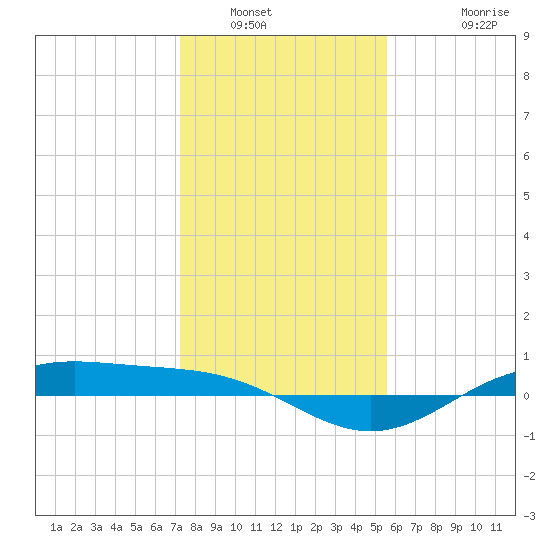 Morgans Point tide chart for Tuesday, January 6, 2026