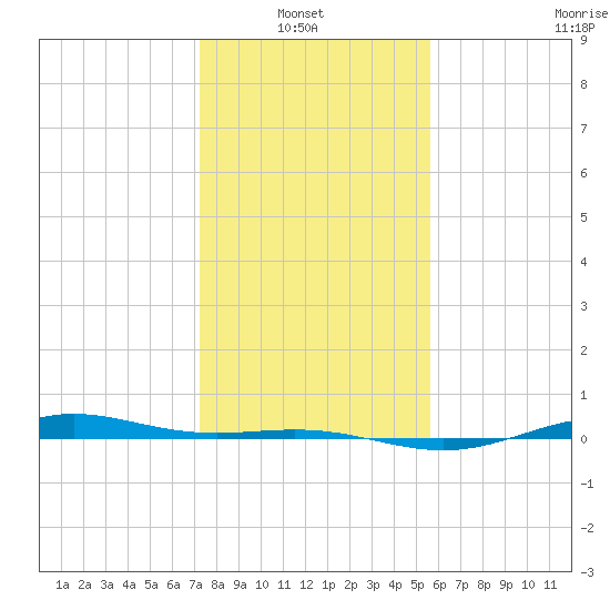 Morgans Point tide chart for Thursday, January 8, 2026