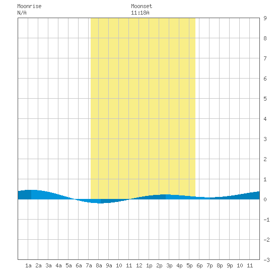 Morgans Point tide chart for Friday, January 9, 2026