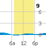 Morgans Point tide chart for Friday, January 9, 2026