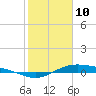 Morgans Point tide chart for Tuesday, February 10, 2026