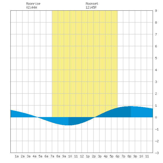 Morgans Point tide chart for Wednesday, February 11, 2026