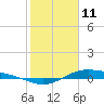 Morgans Point tide chart for Wednesday, February 11, 2026