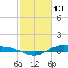Morgans Point tide chart for Friday, February 13, 2026