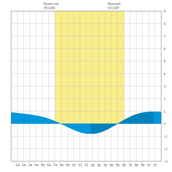 Morgans Point tide chart for Saturday, February 14, 2026