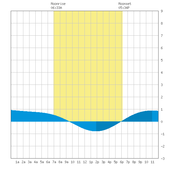 Morgans Point tide chart for Monday, February 16, 2026