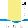 Morgans Point tide chart for Monday, February 16, 2026