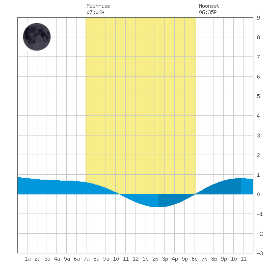 Morgans Point tide chart for Tuesday, February 17, 2026