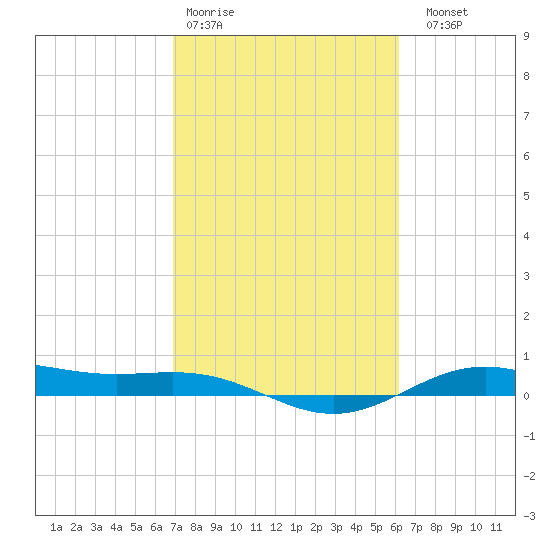 Morgans Point tide chart for Wednesday, February 18, 2026