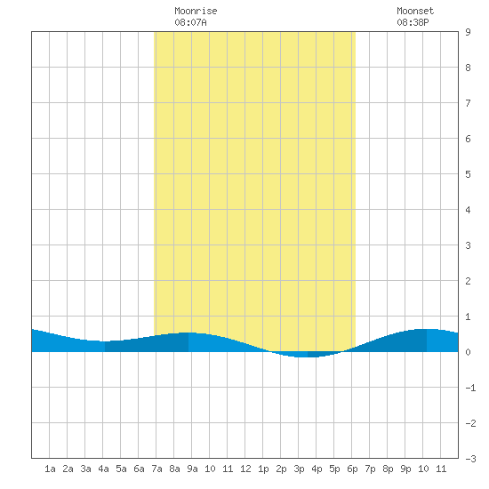 Morgans Point tide chart for Thursday, February 19, 2026