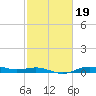 Morgans Point tide chart for Thursday, February 19, 2026