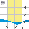 Morgans Point tide chart for Sunday, February 1, 2026
