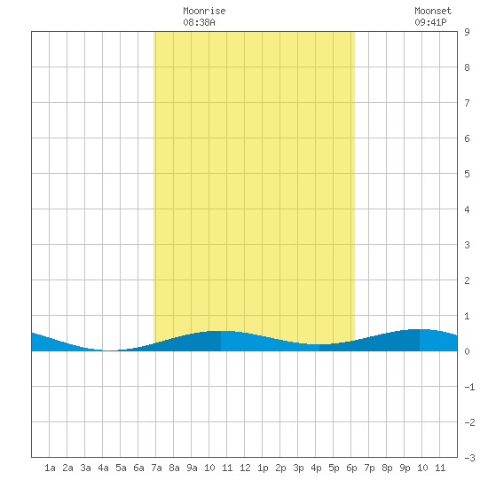 Morgans Point tide chart for Friday, February 20, 2026