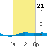 Morgans Point tide chart for Saturday, February 21, 2026