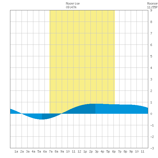 Morgans Point tide chart for Sunday, February 22, 2026