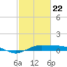 Morgans Point tide chart for Sunday, February 22, 2026