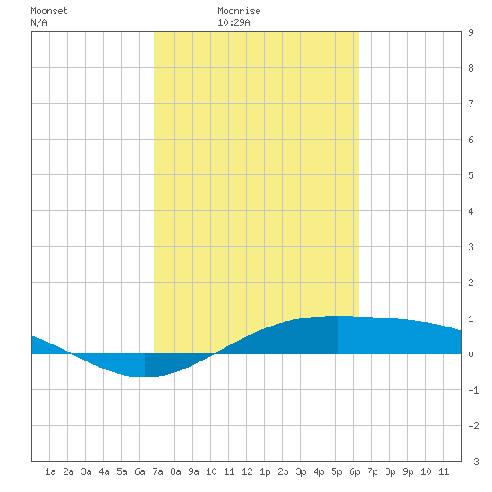 Morgans Point tide chart for Monday, February 23, 2026