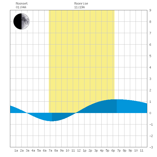 Morgans Point tide chart for Tuesday, February 24, 2026