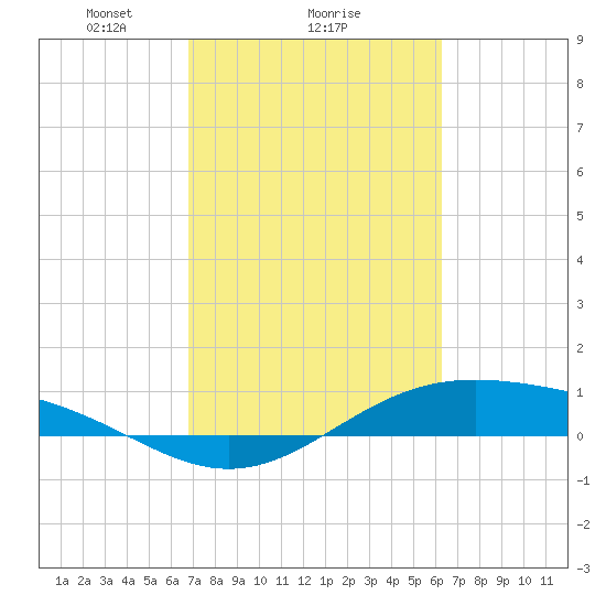 Morgans Point tide chart for Wednesday, February 25, 2026