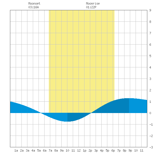 Morgans Point tide chart for Thursday, February 26, 2026
