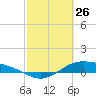 Morgans Point tide chart for Thursday, February 26, 2026