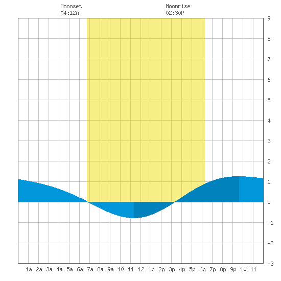 Morgans Point tide chart for Friday, February 27, 2026