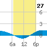 Morgans Point tide chart for Friday, February 27, 2026