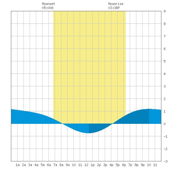 Morgans Point tide chart for Saturday, February 28, 2026
