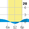Morgans Point tide chart for Saturday, February 28, 2026