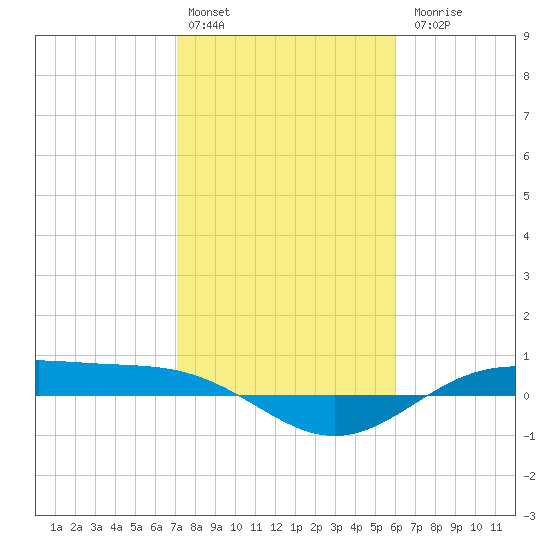 Morgans Point tide chart for Monday, February 2, 2026