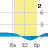 Morgans Point tide chart for Monday, February 2, 2026