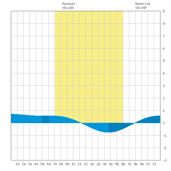 Morgans Point tide chart for Tuesday, February 3, 2026