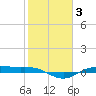 Morgans Point tide chart for Tuesday, February 3, 2026