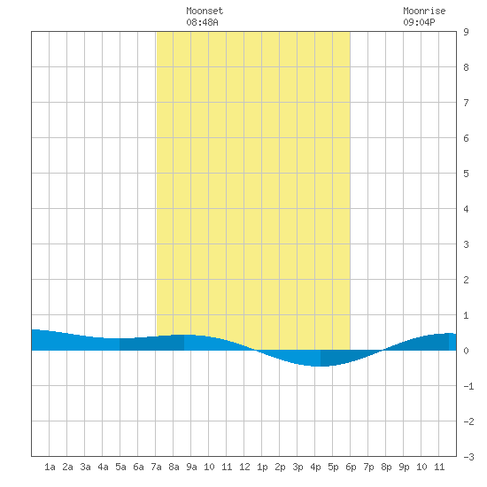 Morgans Point tide chart for Wednesday, February 4, 2026