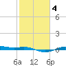 Morgans Point tide chart for Wednesday, February 4, 2026