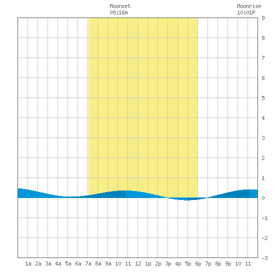 Morgans Point tide chart for Thursday, February 5, 2026
