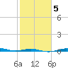 Morgans Point tide chart for Thursday, February 5, 2026