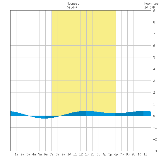 Morgans Point tide chart for Friday, February 6, 2026