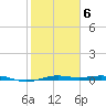 Morgans Point tide chart for Friday, February 6, 2026